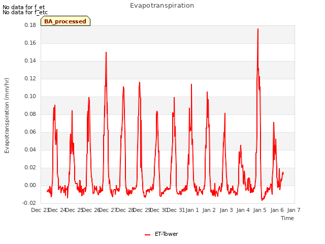 plot of Evapotranspiration