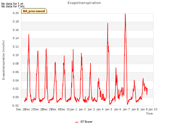 plot of Evapotranspiration