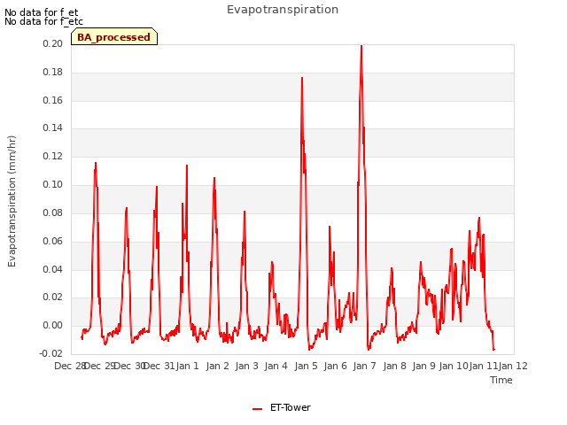 plot of Evapotranspiration