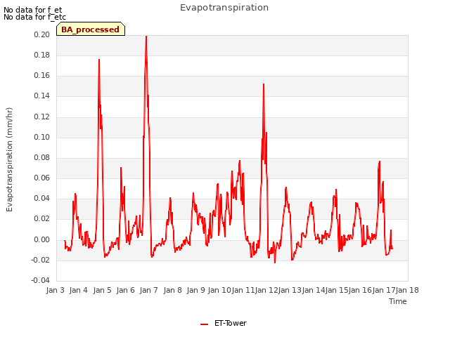 plot of Evapotranspiration