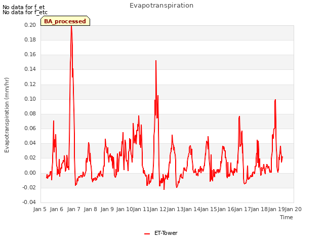 plot of Evapotranspiration