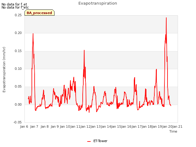 plot of Evapotranspiration