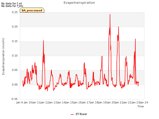 plot of Evapotranspiration