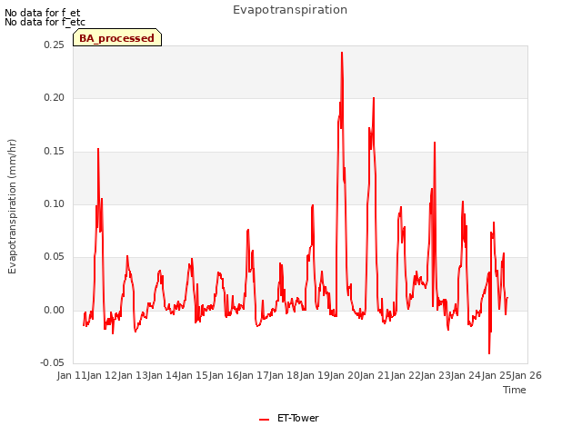 plot of Evapotranspiration