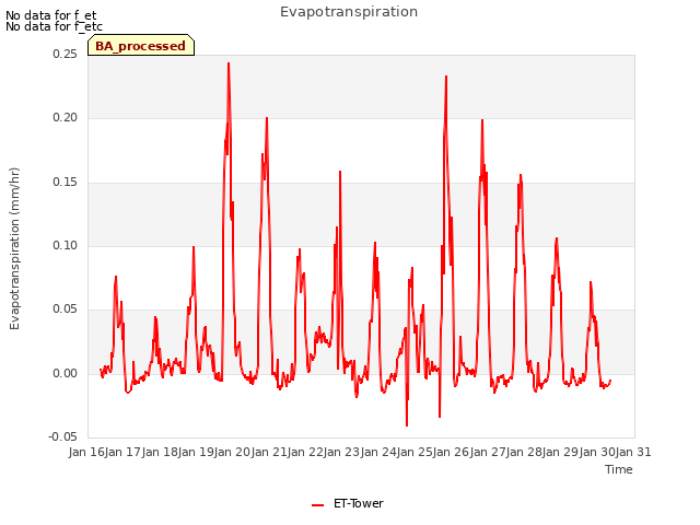 plot of Evapotranspiration