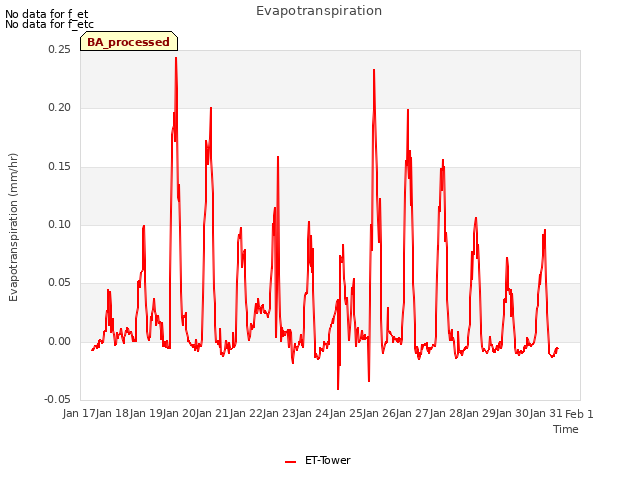 plot of Evapotranspiration