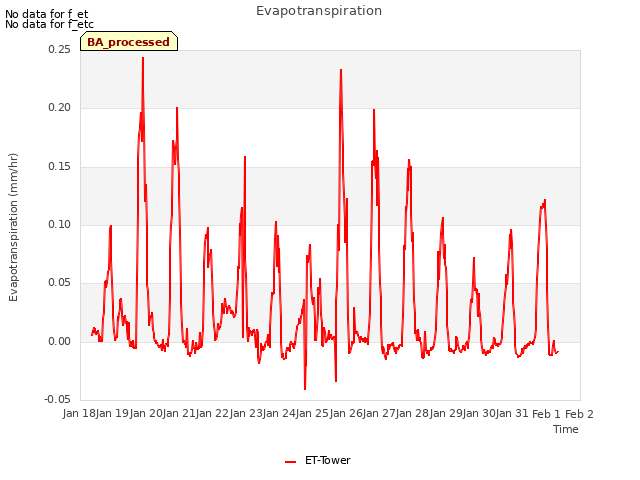plot of Evapotranspiration