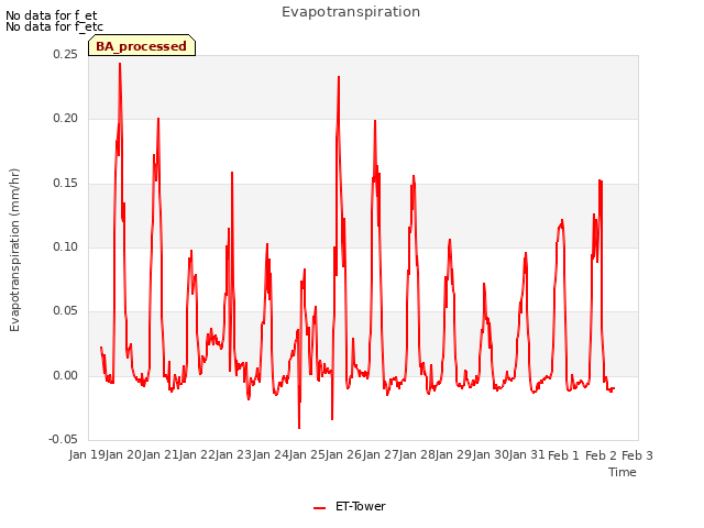plot of Evapotranspiration
