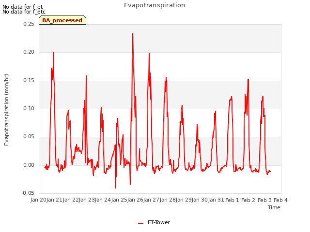 plot of Evapotranspiration