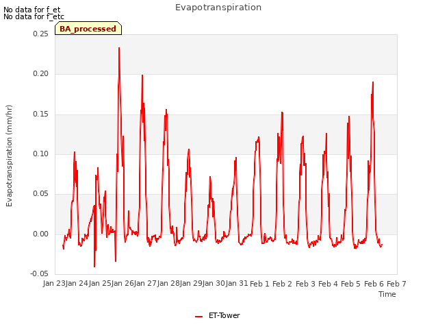 plot of Evapotranspiration