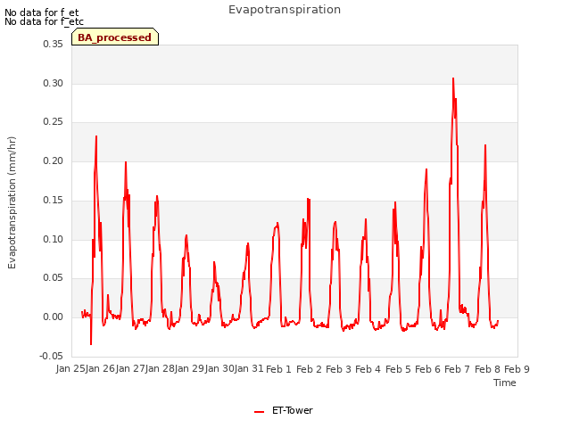 plot of Evapotranspiration