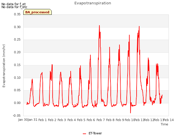 plot of Evapotranspiration