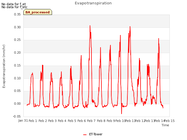 plot of Evapotranspiration