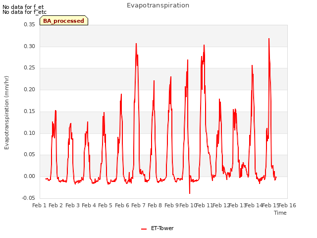 plot of Evapotranspiration