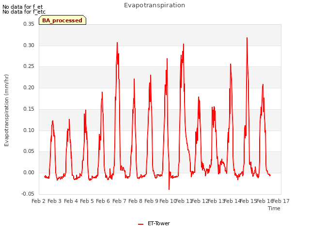 plot of Evapotranspiration