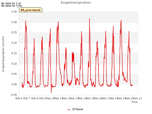 plot of Evapotranspiration