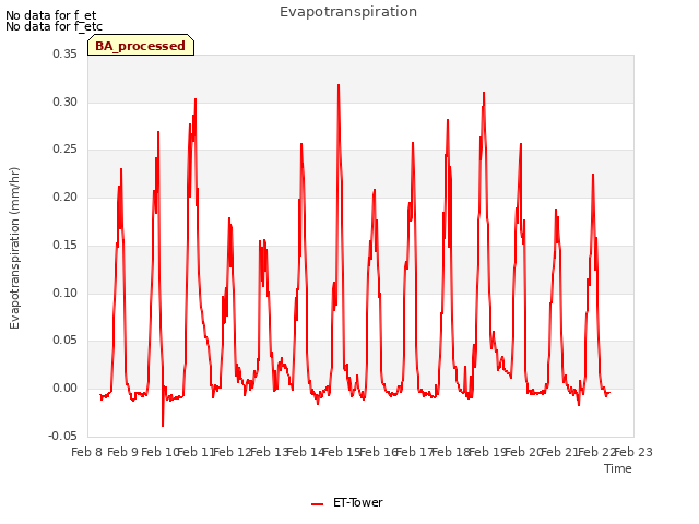 plot of Evapotranspiration