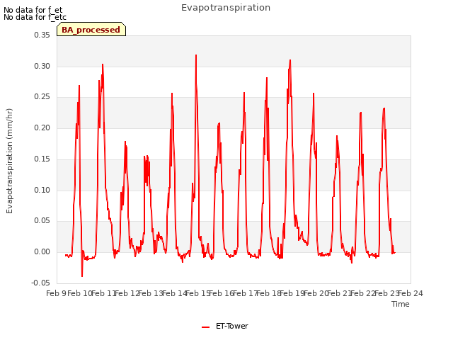 plot of Evapotranspiration