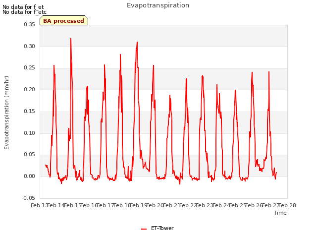 plot of Evapotranspiration