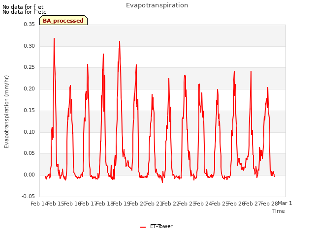 plot of Evapotranspiration