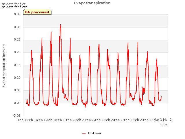 plot of Evapotranspiration