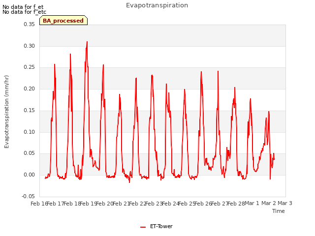 plot of Evapotranspiration