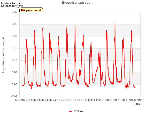 plot of Evapotranspiration