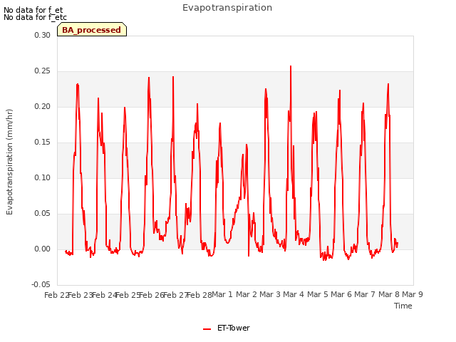 plot of Evapotranspiration