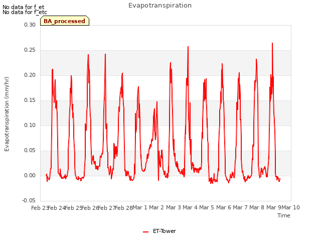 plot of Evapotranspiration