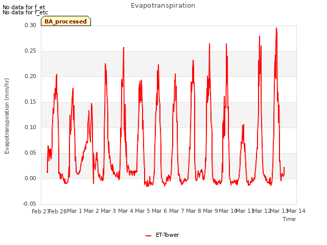 plot of Evapotranspiration