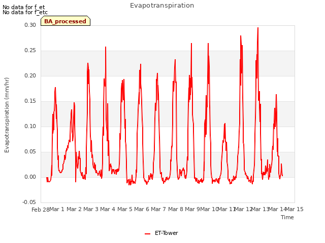 plot of Evapotranspiration