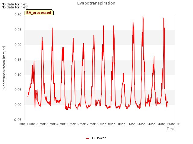 plot of Evapotranspiration