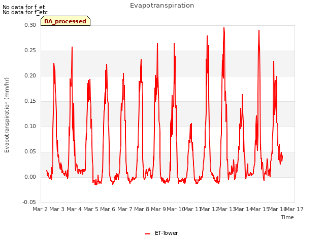 plot of Evapotranspiration