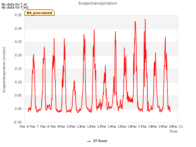 plot of Evapotranspiration