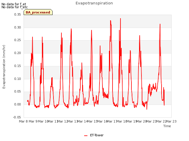 plot of Evapotranspiration