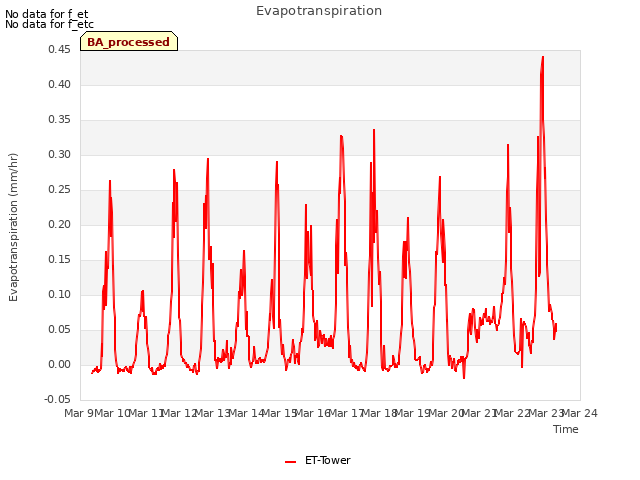 plot of Evapotranspiration