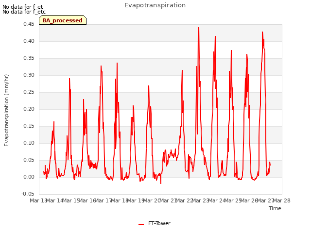 plot of Evapotranspiration