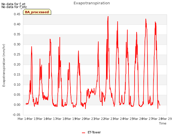 plot of Evapotranspiration