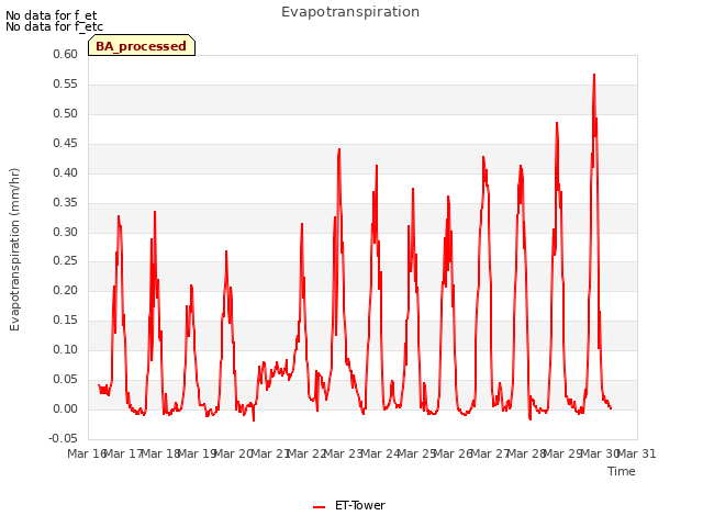 plot of Evapotranspiration