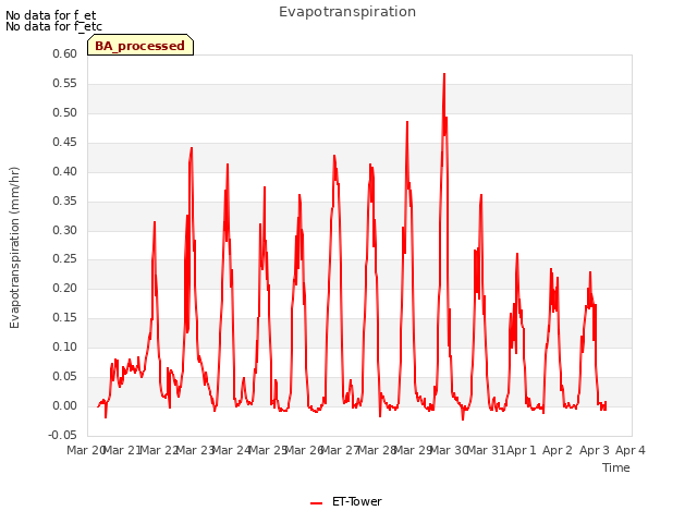 plot of Evapotranspiration