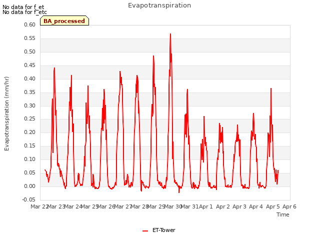 plot of Evapotranspiration