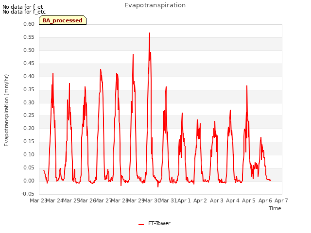 plot of Evapotranspiration