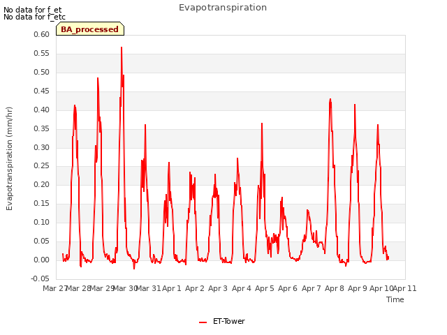 plot of Evapotranspiration