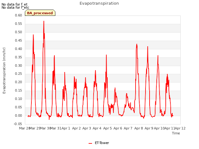 plot of Evapotranspiration