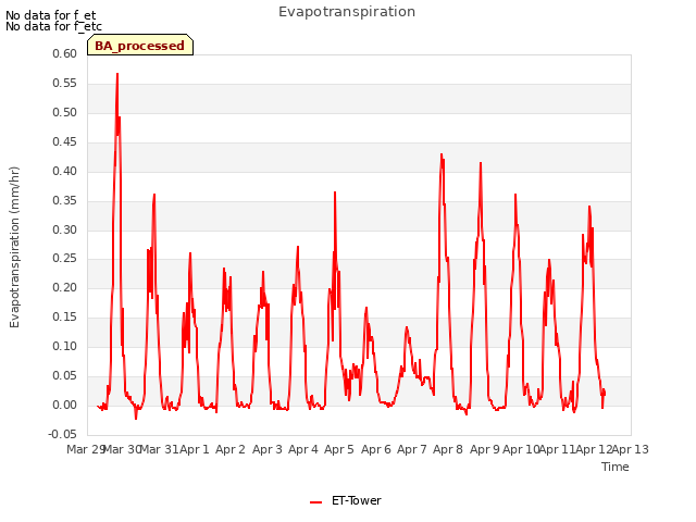 plot of Evapotranspiration