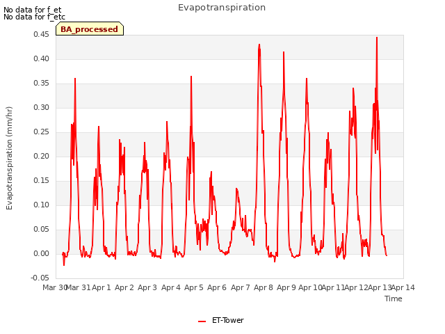 plot of Evapotranspiration