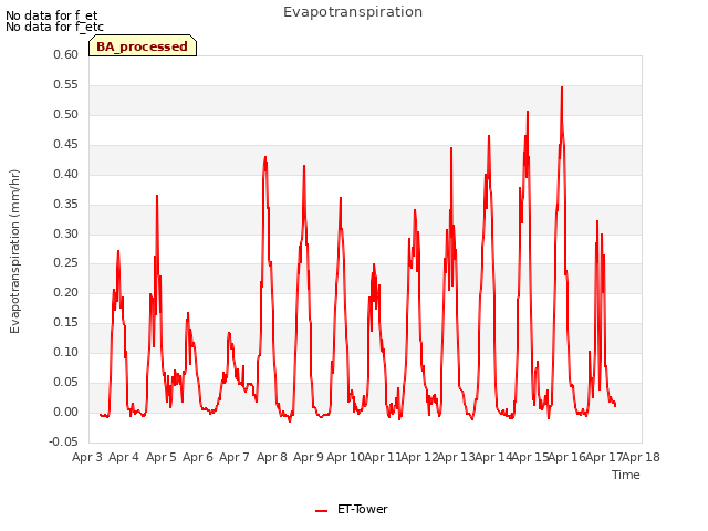 plot of Evapotranspiration