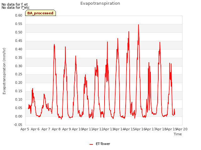 plot of Evapotranspiration