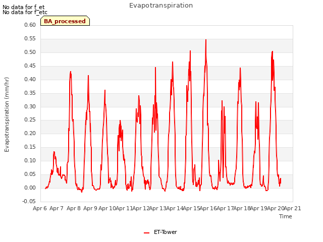 plot of Evapotranspiration