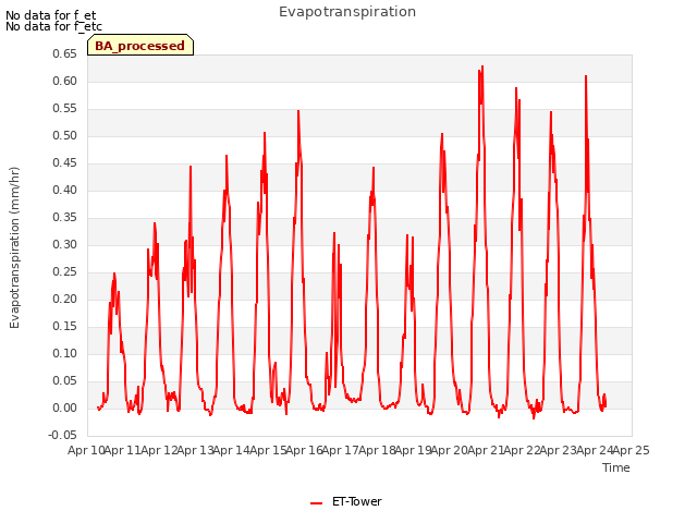 plot of Evapotranspiration